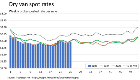 Dry van rates_063025