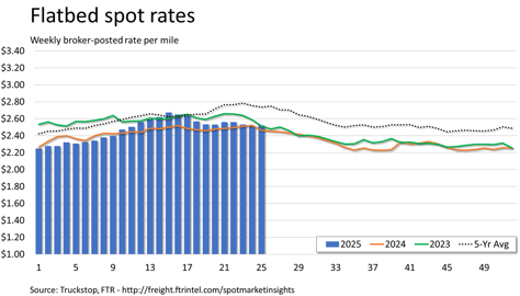 Flatbed rates_063025