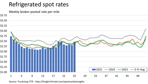Refrigerated rates_063025