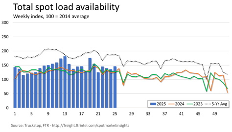 Total loads_063025