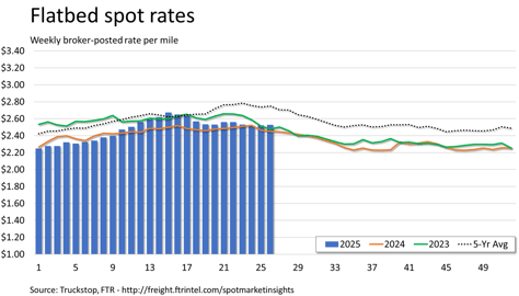 Flatbed rates_070725