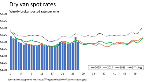 Dry van rates_071425