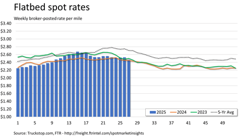 Flatbed rates_071425