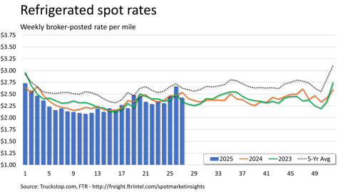 Refrigerated rates_071425
