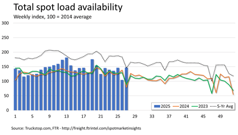 Total loads_071425