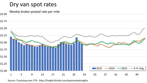 Dry van rates_072125