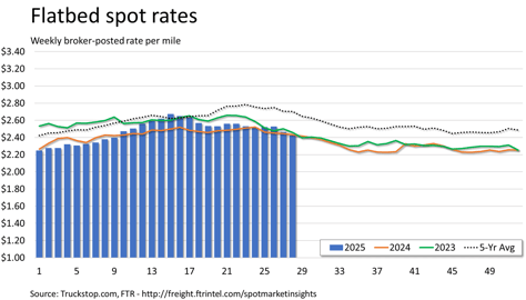 Flatbed rates_072125