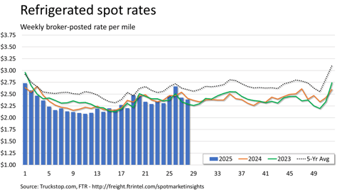 Refrigerated rates_072125