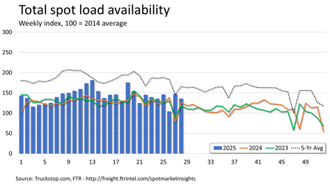 Total loads_072125