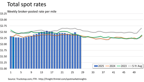 Total rates_072125