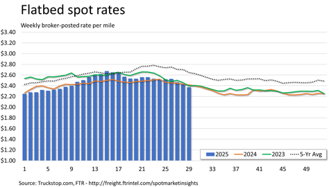 Flatbed rates_072825