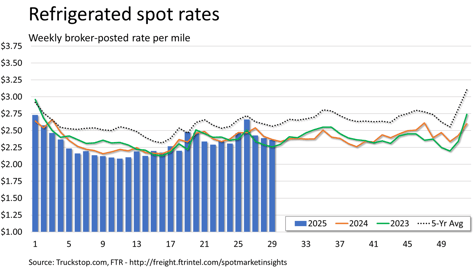 Refrigerated rates_072825
