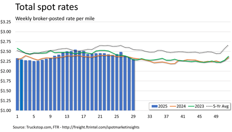Total rates_072825