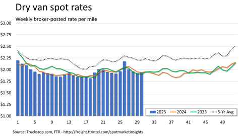 Dry van rates_080425