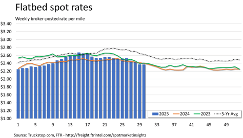 Flatbed rates_080425