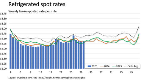 Refrigerated rates_080425