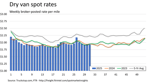Dry van rates_081125