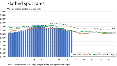 Flatbed rates_081125