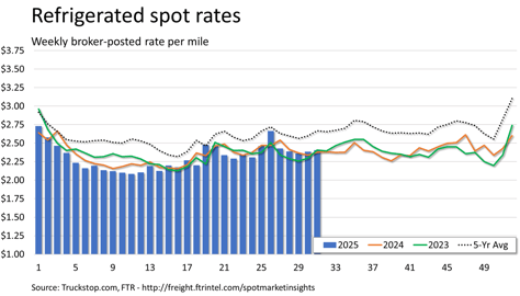 Refrigerated rates_081125
