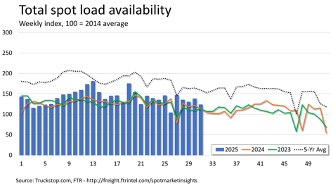 Total loads_081125