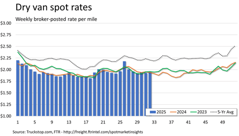 Dry van rates_081825