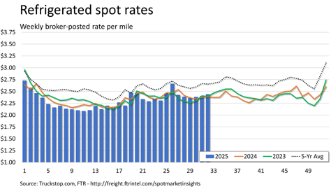 Refrigerated rates_081825