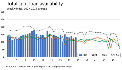 Total loads_081825
