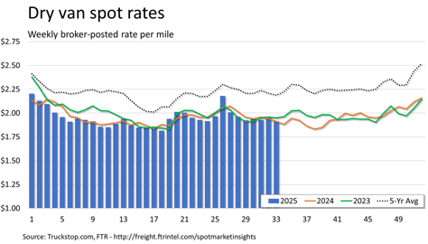 Dry van rates_082525