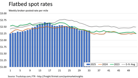 Flatbed rates_082525