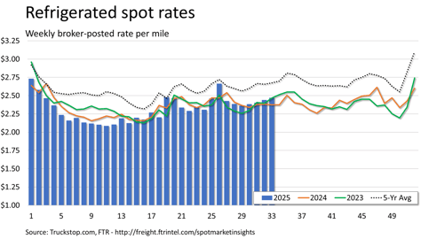 Refrigerated rates_082525