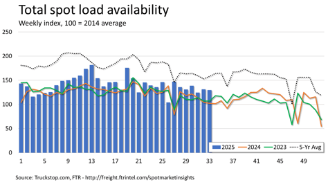 Total loads_082525