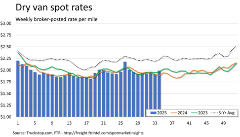 Dry van rates_090225