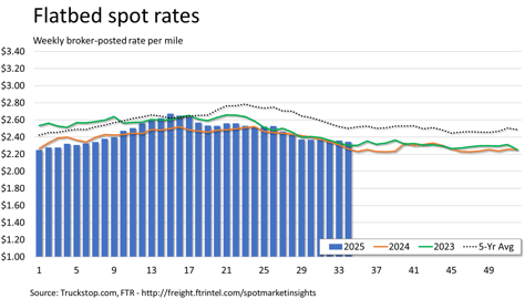 Flatbed rates_090225