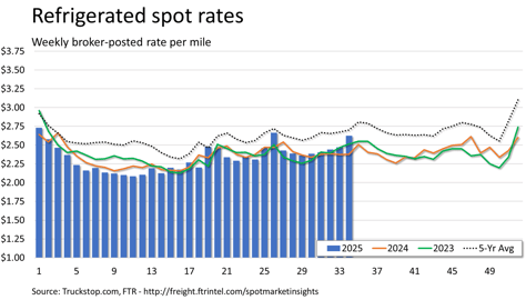 Refrigerated rates_090225