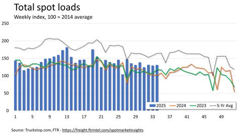 Total loads_090225