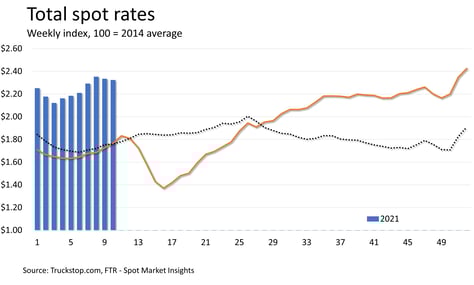 Rates 3.15