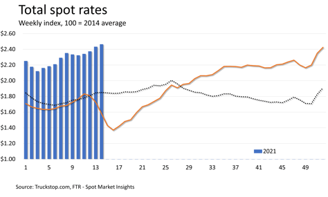 Rates