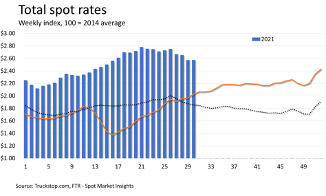 Rates 8.2.2021