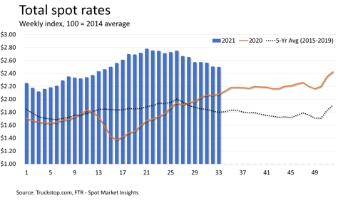 Rates 8.23