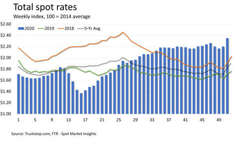 Rates Dec28