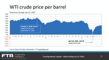 Oil Prices 2020