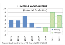Industrial Production of Lumber & Wood