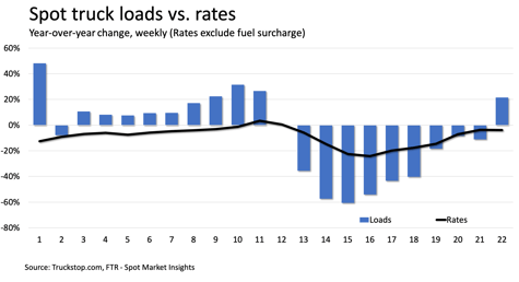 Spot Loads