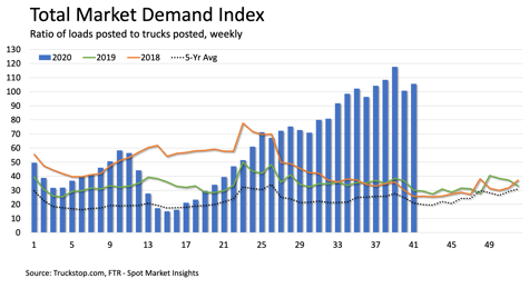 Total Market Demand Index
