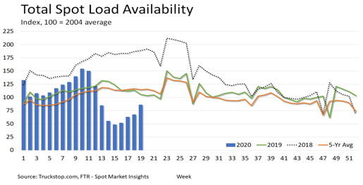 Total Spot Market