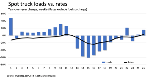 loads vs rates-3
