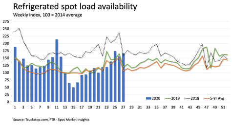 Refrigerated Spot Load Availability